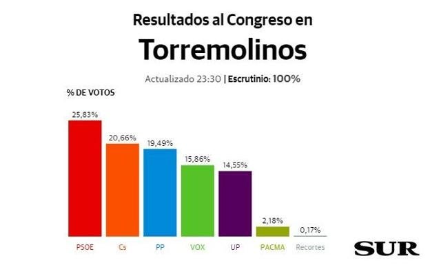 El PSOE gana en Torremolinos y Ciudadanos es el segundo más votado