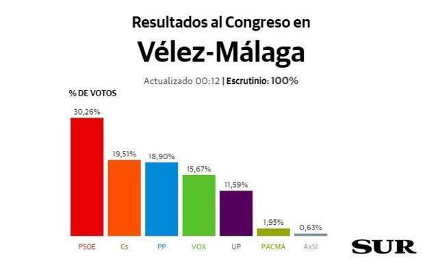 Apoyo firme al PSOE en Vélez-Málaga y vuelco de Ciudadanos al PP