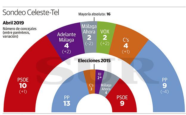 El PSOE arranca la campaña con un sondeo propio que le da opciones de llegar a la Alcaldía