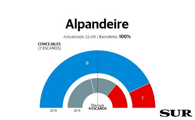 GIA-P arrasa en Alpandeire, tras un error en la carga de los datos oficiales que ha invertido los resultados
