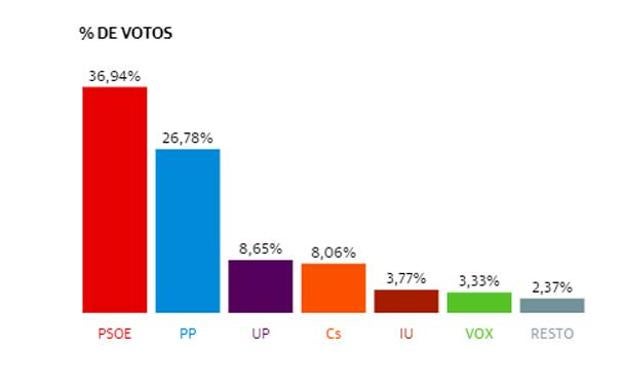 El PSOE se perfila como ganador en Andalucía en las municipales