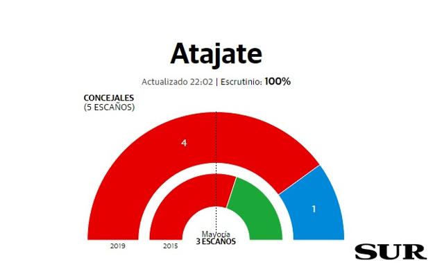 El PSOE revalida su victoria en Atajate