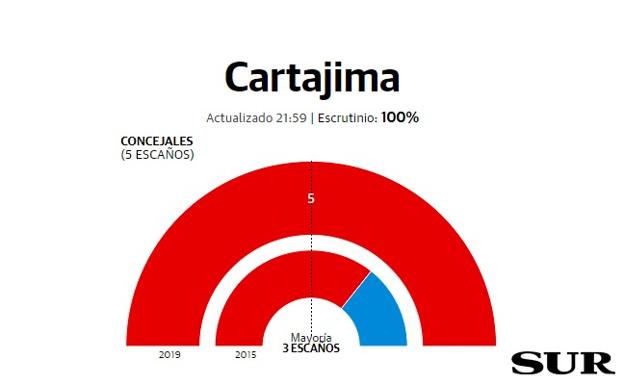 El PSOE arrasa en Cartajima y deja al PP sin representación