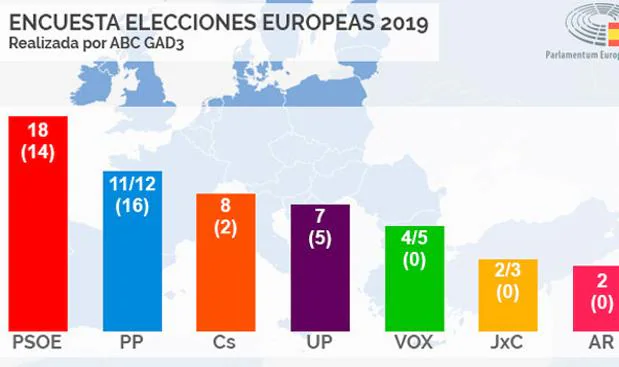 El PSOE ganaría las elecciones europeas y el PP mejoraría respecto al 28-A, según un sondeo para ABC
