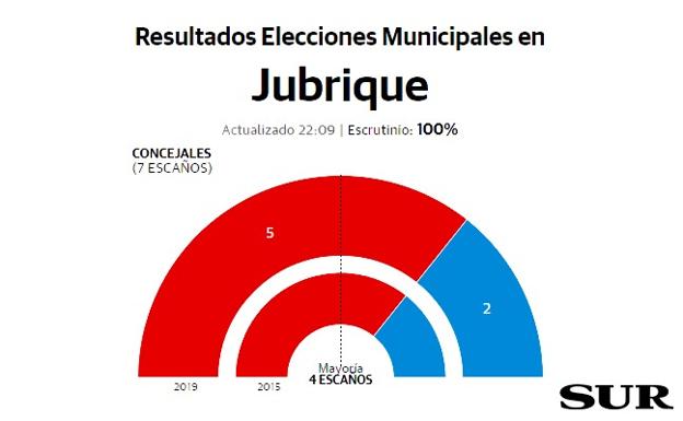 El PSOE mantiene su mayoría en Jubrique