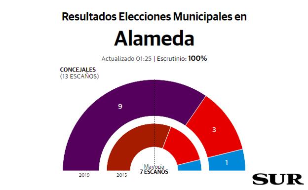 Adelante sigue dominando en Alameda, suma un nuevo edil y goberná de nuevo