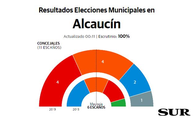 El PSOE es la fuerza más votada, pero logra el mismo numero de concejales que Cs