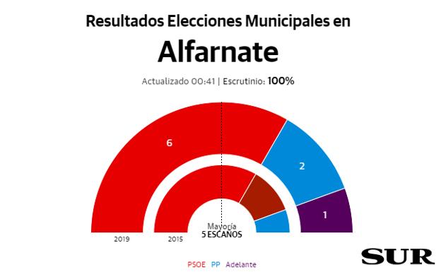 El PSOE repite victoria y puede seguir gobernando con mayoría absoluta