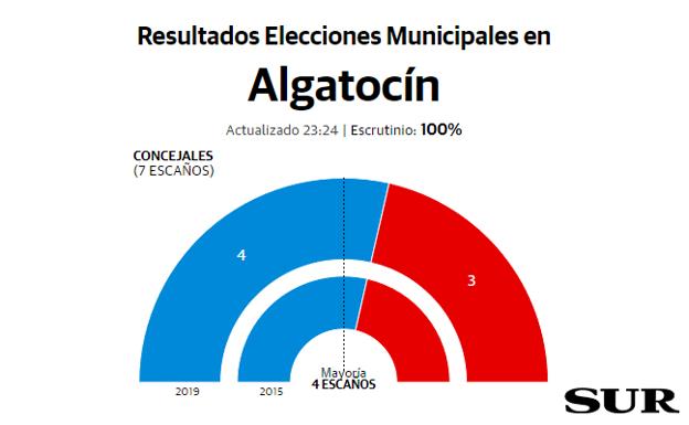 El PP vuelve a ganar con mayoría absoluta en Algatocín