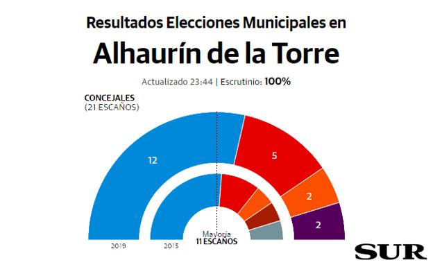 El PP de Joaquín Villanova consolida y amplía su mayoría absoluta en Alhaurín de la Torre