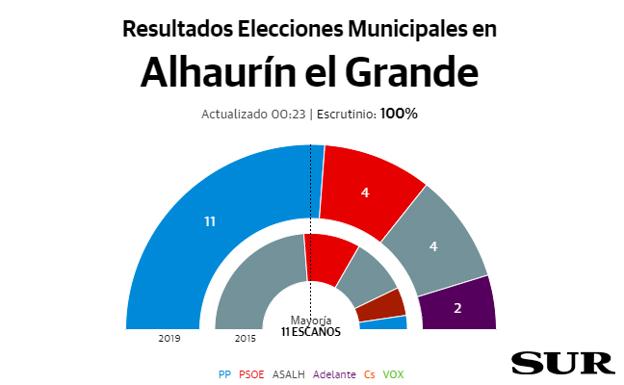 El PP recupera la alcaldía de Alhaurín el Grande con mayoría absoluta