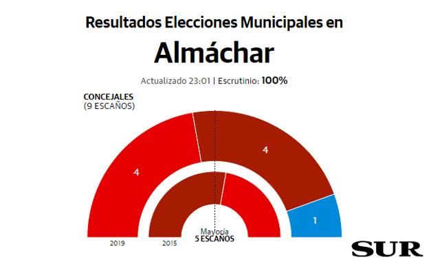 El PSOE gana en Almáchar, pero necesita pactar para gobernar