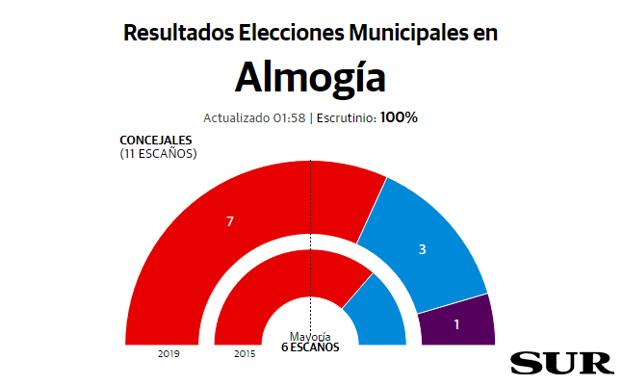 Cristóbal Torreblanca revalida la mayoría absoluta en Almogía