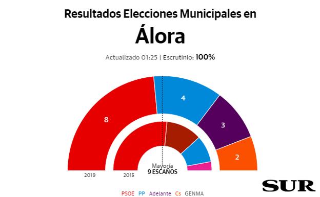 El PSOE pierde la mayoría absoluta en Álora