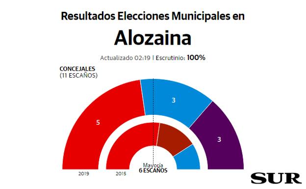 El PSOE pierde la mayoría absoluta en Alozaina