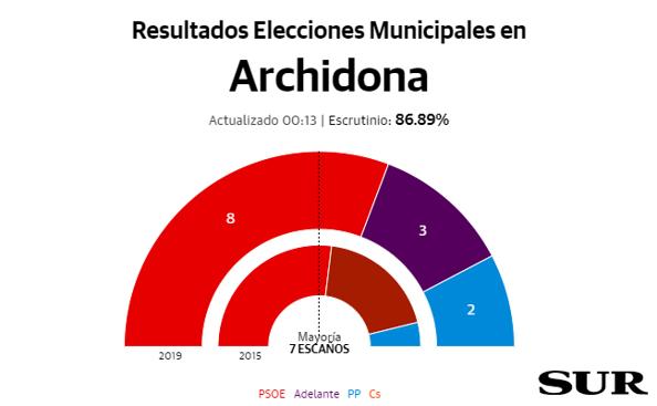 El PSOE de Mercedes Montero vuelve a ganar en Archidona