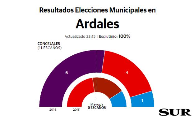 Adelante se hace con la mayoría absoluta en Ardales