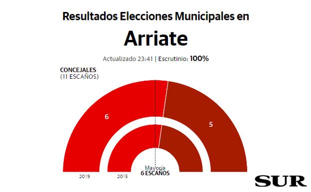 El PSOE se impone de nuevo en Arriate