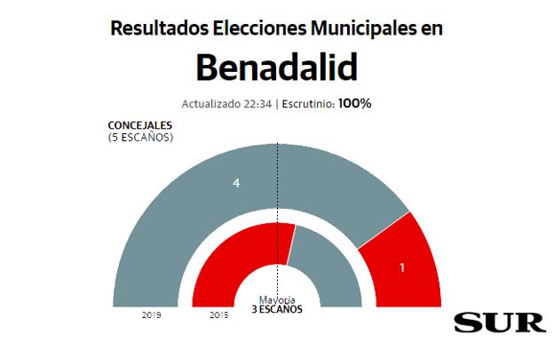 El independiente Antonio Vera gana las elecciones en Benadalid