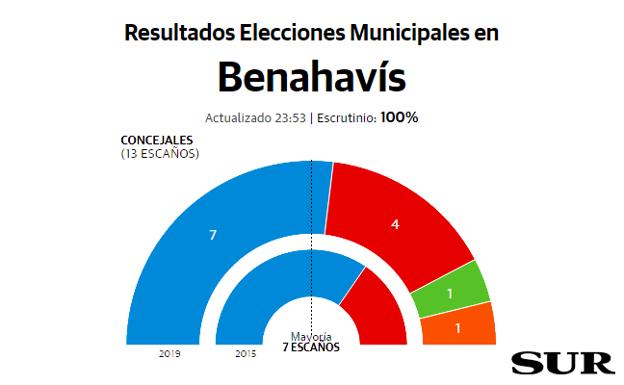 El PP revalida la mayoría en Benahavís aunque pierde dos concejales en favor de Vox y Cs