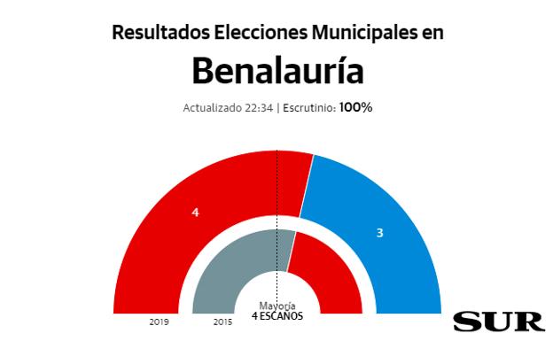 El PSOE logra mayoría en Benalauría