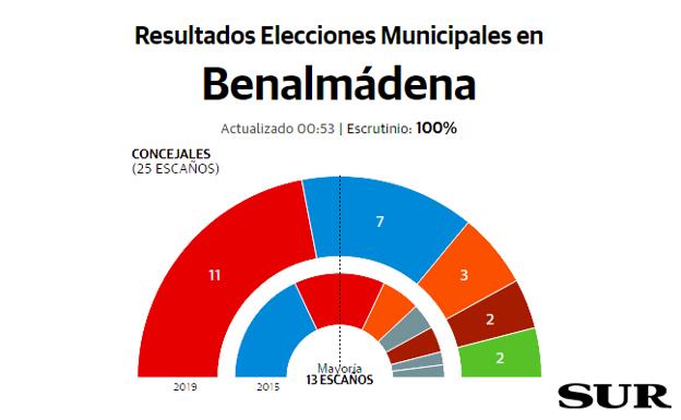 Navas deja al PSOE primero en Benalmádena y repetirá como alcalde