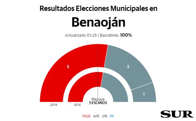 El PSOE mantiene la mayoría absoluta en Benaoján