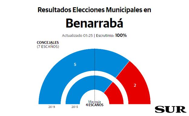 El PP logra mayoría absoluta en Benarrabá