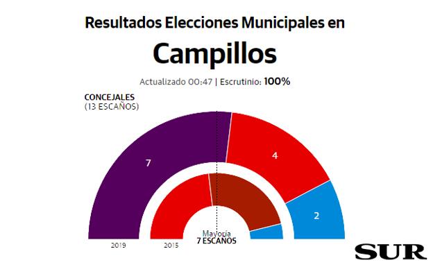 Adelante consigue la mayoría absoluta en Campillos