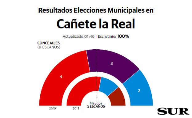 El PSOE gana en Cañete la Real, pero pierde votos