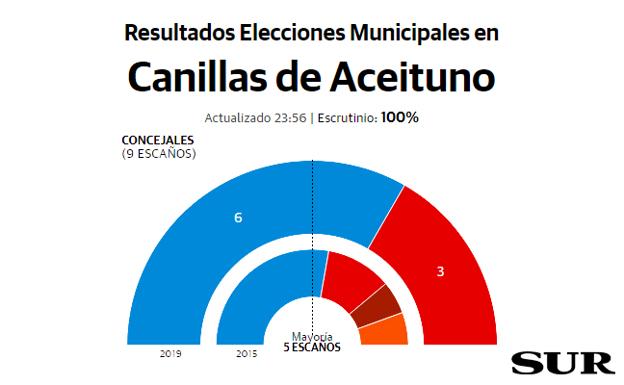 El PP refuerza su mayoría absoluta con seis ediles en Canillas de Aceituno