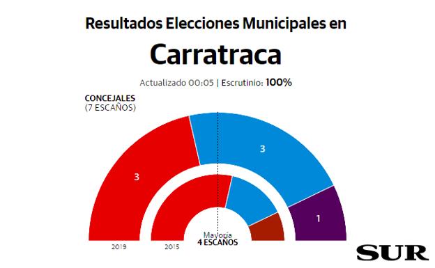 El PSOE pierde la mayoría absoluta en Carratraca