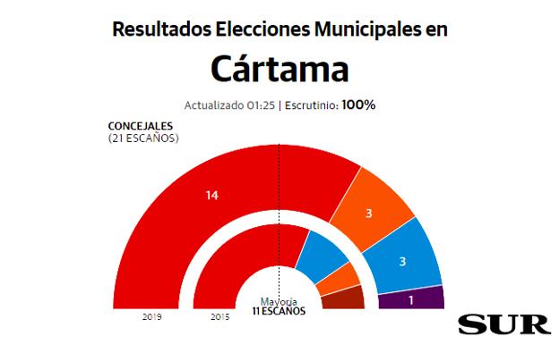 El PSOE de Cártama amplía su mayoría absoluta