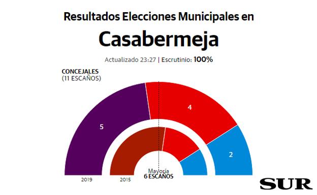 Adelante gana en Casabermeja pero pierde la mayoría absoluta