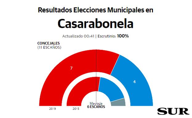 El PSOE mantiene la mayoría absoluta en Casarabonela