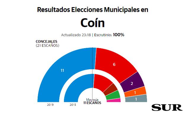 El PP revalida su mayoría absoluta en Coín