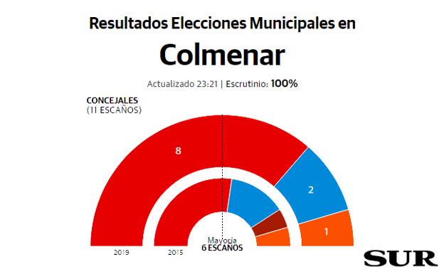 El PSOE amplía distancias y revalida su mayoría absoluta en Colmenar