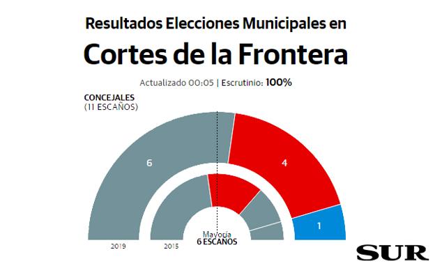 Vecinos alcanza la mayoría absoluta en Cortes de la Frontera