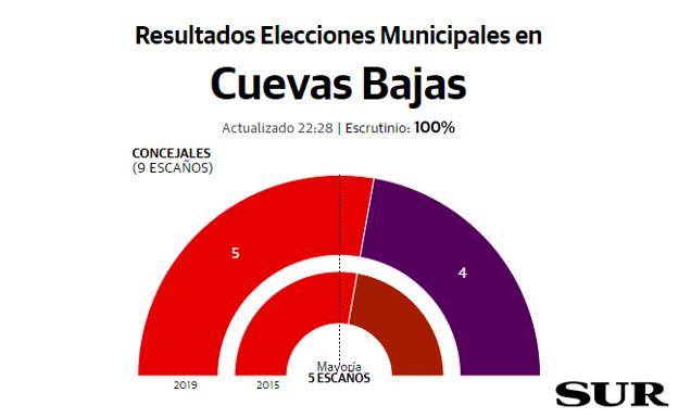 El PSOE retiene la mayoría absoluta en Cuevas Bajas