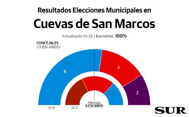 El PP arrebata la alcaldía a IU en Cuevas de San Marcos tras lograr la mayoría con seis concejales