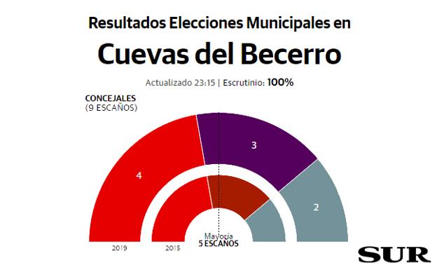 El PSOE gana en Cuevas del Becerro pero Adelante y Más Pueblo suman mayoría
