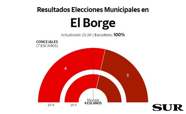 El PSOE repite como fuerza más votada y logra mayoría absoluta en El Borge