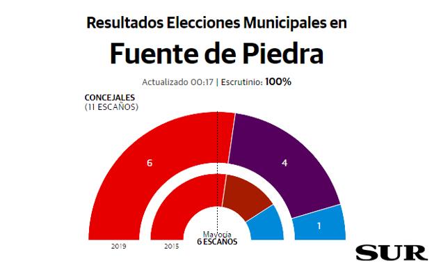 Siro Pachón, nuevo alcalde de Fuente de Piedra