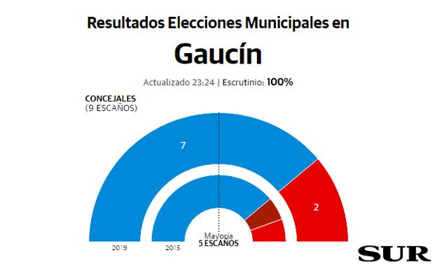 El PP mantiene su liderazgo en Gaucín