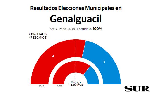 El PSOE gana de nuevo en Genalguacil