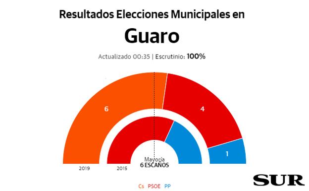 Ciudadanos se hace con la Alcaldía de Guaro