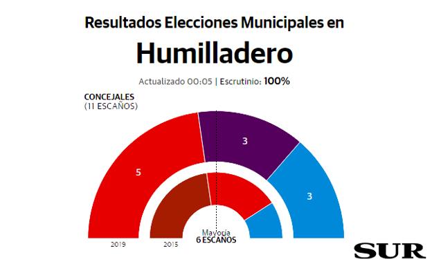 El PSOE gana las elecciones en Humilladero, aunque deberá pactar para gobernar