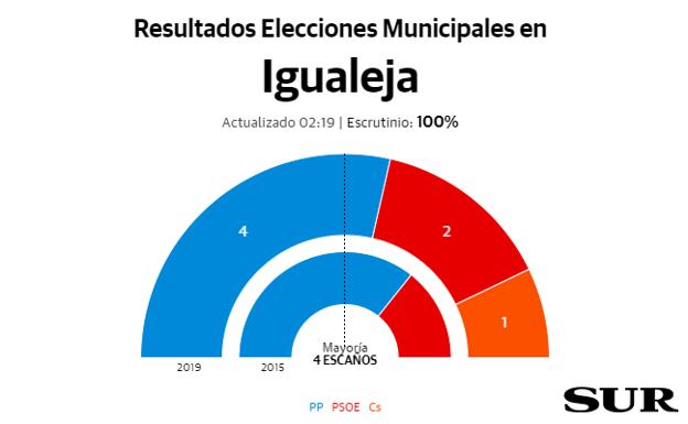 El PP logra de nuevo la victoria en Igualeja
