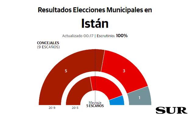 Izquierda Unida arrebata la alcaldía de Istán al PSOE con cinco concejales