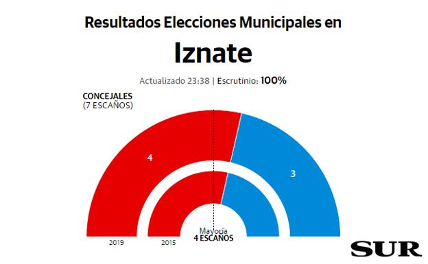 El socialista Gregorio Campos consigue su cuarta mayoría absoluta consecutiva en Iznate